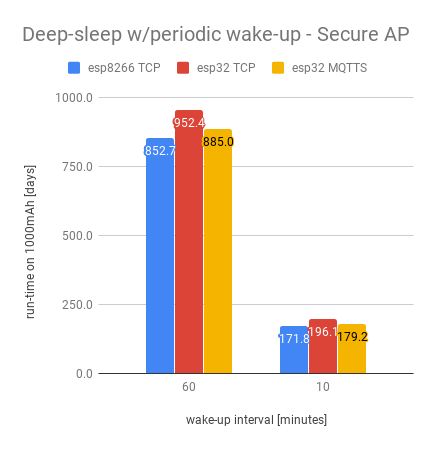 Deep-sleep - secure AP